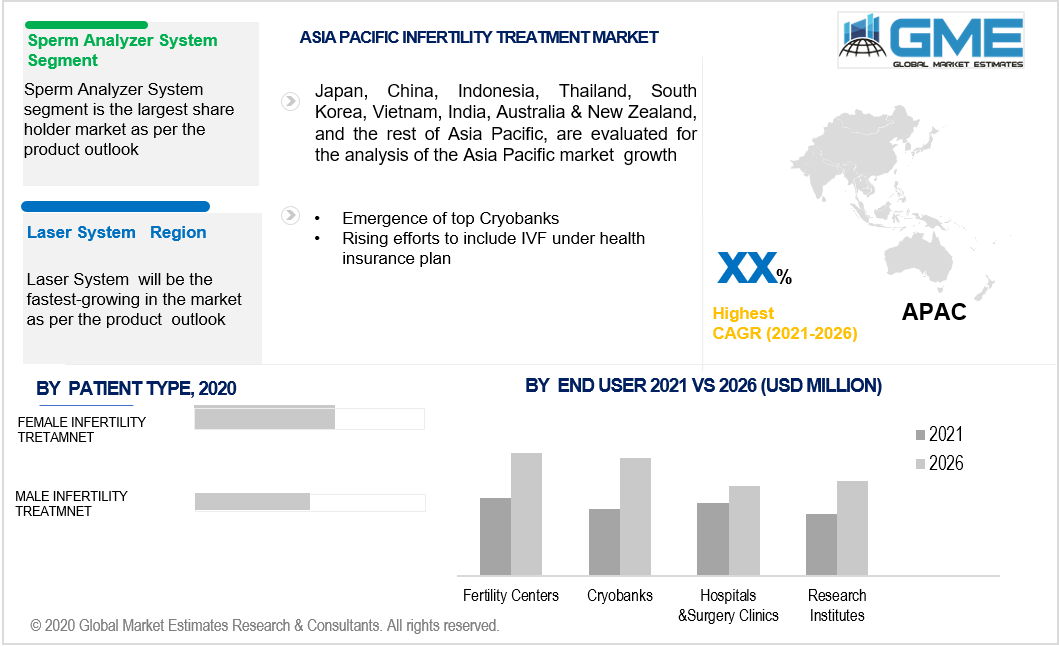 asia pacific infertility treatment market